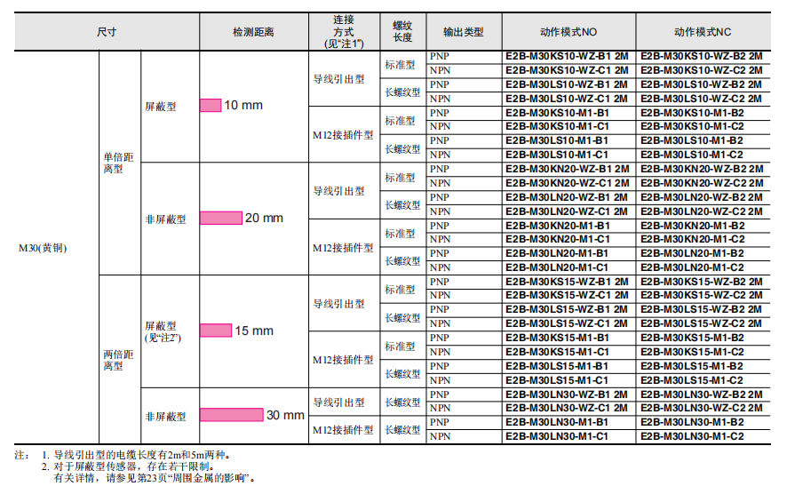 欧姆龙经济型接近传感器E2B系列E2B-M12KN08-WZ-C1传感器选型表