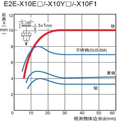 欧姆龙接近传感器可以检测哪些物体？